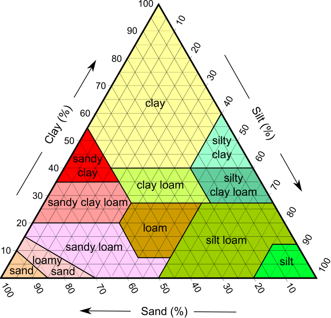 Dirt 101 All About Soil Composition In Orlando FL Wikilawn   Soil Diagram 